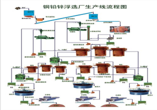 鉛鋅礦選礦生產(chǎn)線