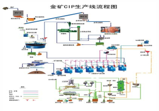 金礦選礦生產(chǎn)線